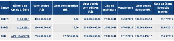 Custo da Arena Pernambuco. Fonte: Portalda Transparência