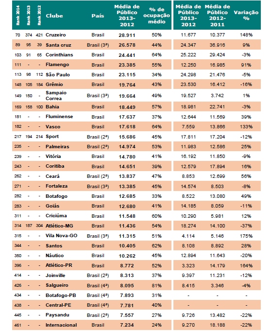 Os 30 clubes brasileiros com a maior média de público no Brasileiro em 2013 (Séries A, B, C e D). Crédito: Pluri Consultoria
