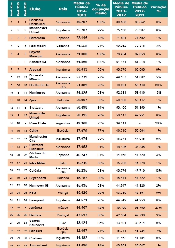 Os 30 clubes de maior média de público nos campeonatos nacionais em 2013. Crédito: Pluri Consultoria