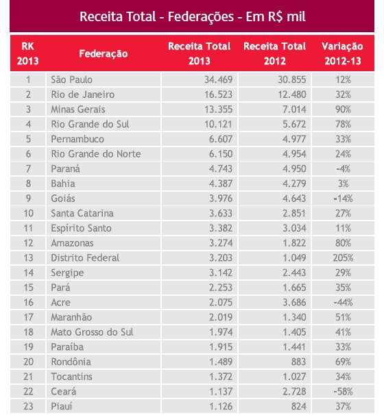 Ranking das receitas das federações estaduais de futebol. Crédito: BDO