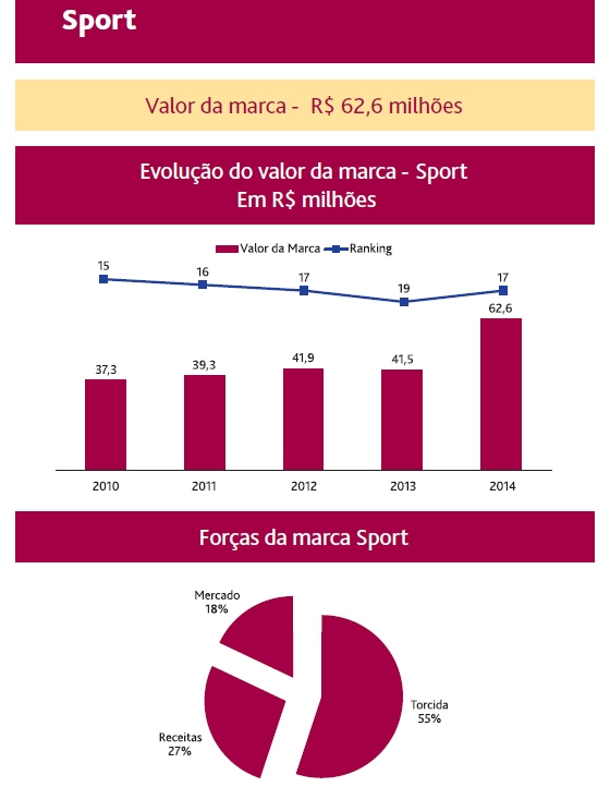 Valor da marca do Sport, segundo a consultoria BDO