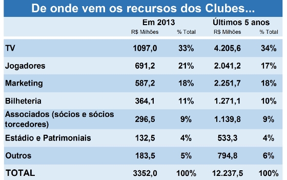 Distribuição de renda nos 27 principais clubes brasileiros de 2006 a 2013. Crédito: Pluri Consultoria