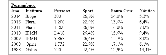 Pesquisa de torcidas em Pernambuco de 1983 a 2014