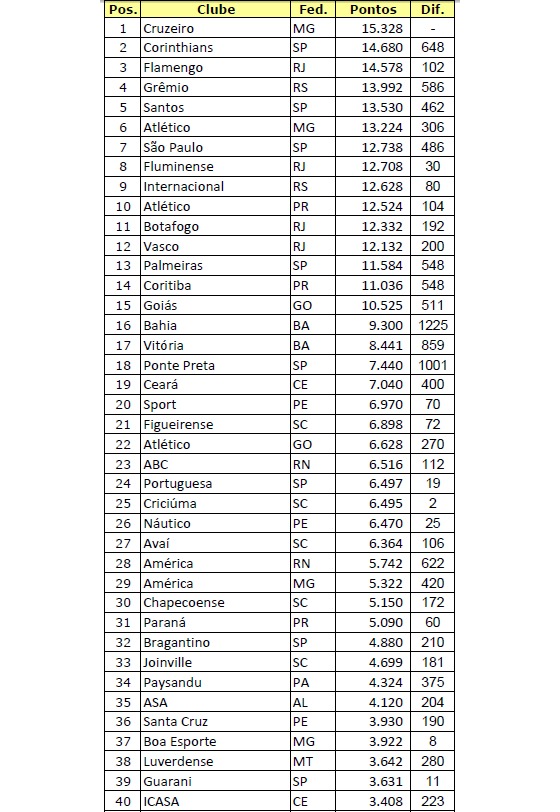 Ranking da CBF 2006  Blog do Elton - info