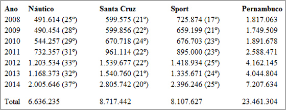 Número de apostas de Náutico, Santa Cruz e Sport na Timemania de 2008 a 2014