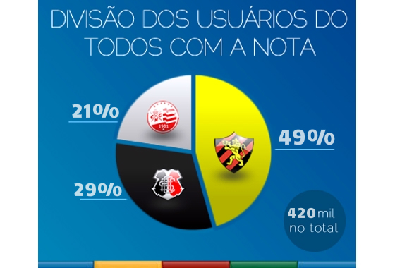 Divisão dos usuários do Todos com a Nota no Grande Recife em 2014