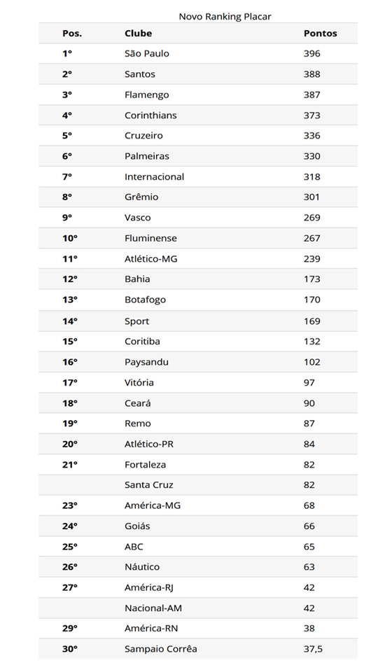 Ranking de clubes da Placar em 2014. Crédito: reprodução/internet