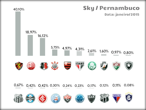 Ranking de assinantes da Sky em Pernambuco em janeiro de 2015