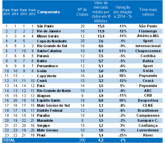 Valor de mercado dos campeonatos estaduais e da Copa do Nordeste de 2015. Crédito: Pluri Consultoria