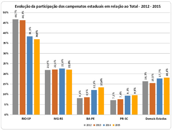 Valor de mercado dos campeonatos estaduais e da Copa do Nordeste de 2015. Crédito: Pluri Consultoria