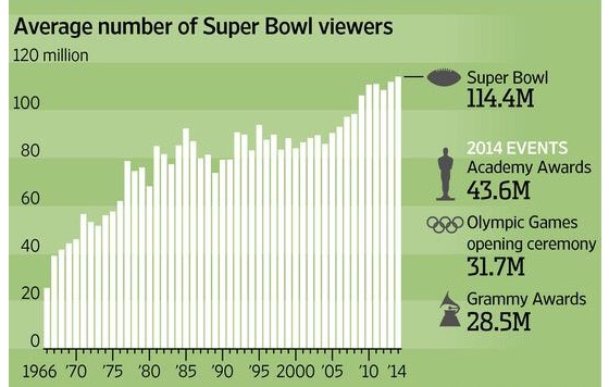 Recordes de audiência na TV dos Estados Unidos. Crédito: Nielsen Media Research/Wall Street Journal
