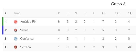 Grupo A do Nordestão 2015 após 3 rodadas. Crédito: Superesportes