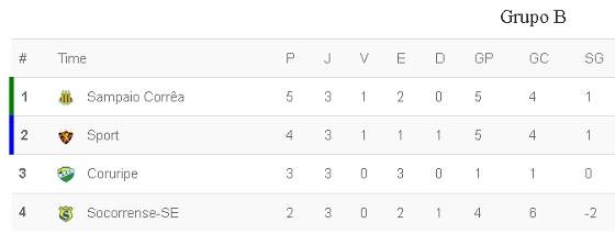 Grupo B do Nordestão 2015 após 3 rodadas. Crédito: Superesportes