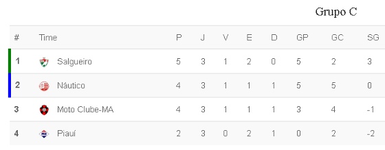 Grupo C do Nordestão 2015 após 3 rodadas. Crédito: Superesportes