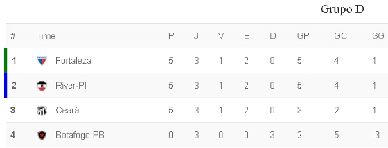 Grupo D do Nordestão 2015 após 3 rodadas. Crédito: Superesportes