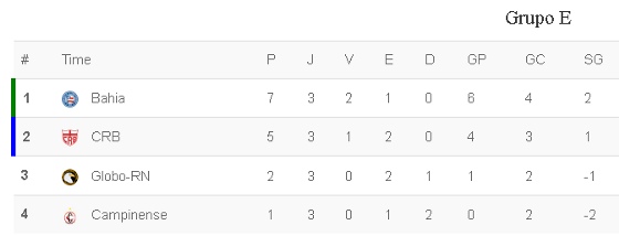 Grupo E do Nordestão 2015 após 3 rodadas. Crédito: Superesportes