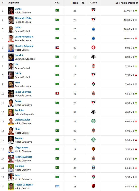 Ranking dos 20 jogadores mais valiosos da Série A 2015. Crédito: http://www.transfermarkt.pt
