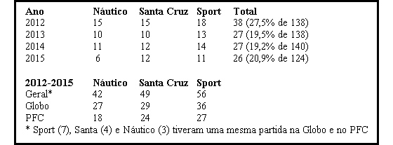 Nº de jogos de Náutico, Santa e Sport transmitidos na televisão no Campeonato Pernambucano de 2012 a 2014. Crédito: Cassio Zirpoli/DP/D.A Press