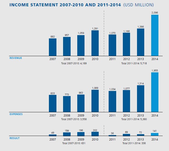 Balanço financeiro da Fifa entre 2007 e 2014. Crédito: Fifa/divulgação