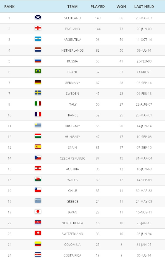 Ranking mundial "não oficial" de Seleções até 12/06/2015