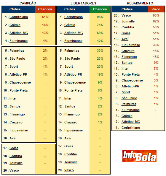 Projeções do site Infobola para a Série A 2015 após 19 rodadas