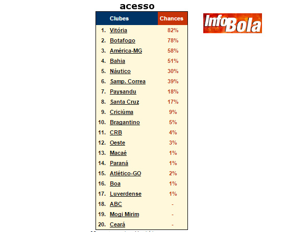 Projeções do site Infobola para a Série B 2015 após 19 rodadas