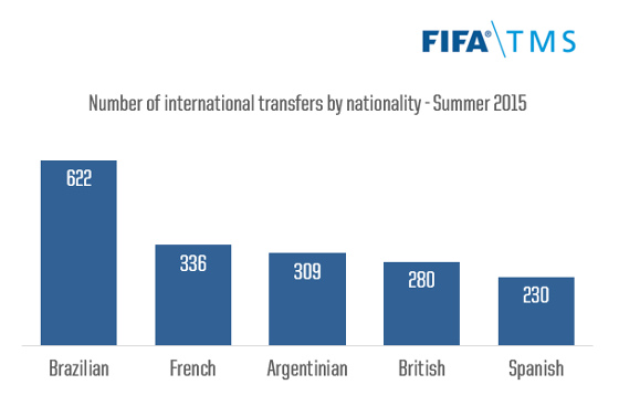 Número de jogadores transferidos internacionalmente (01/06 a 31/08 de 2015), divididos pelas nacionalidades. Crédito: Fifa/TMS