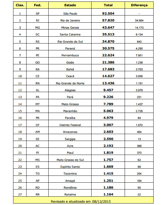 O ranking da CBF em relação às federações estaduais em 2015. Crédito: CBF