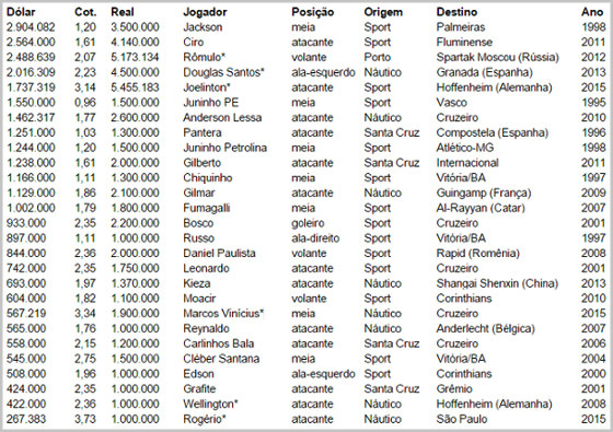 As 27 vendas milionárias do futebol pernambucano no Plano Real. Crédito: Cassio Zirpoli/DP/D.A Press