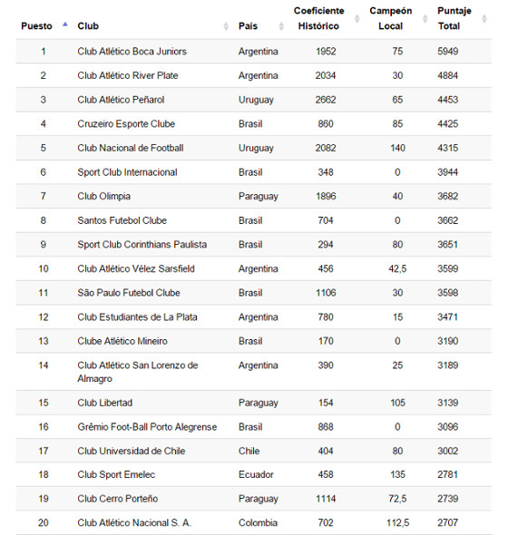O ranking de clubes da Conmebol em 2015. Crédito: Conmebol/site oficial