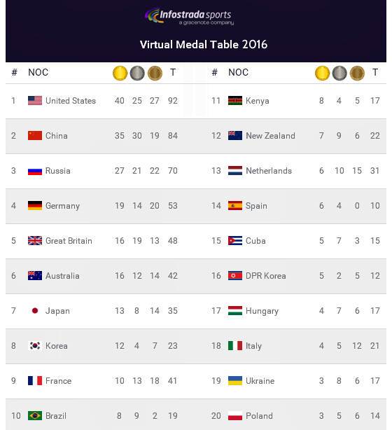 A previsão de medalhas nos Jogos Olímpicos de 2016, segundo a Infostrada Sports, em janeiro de 2016