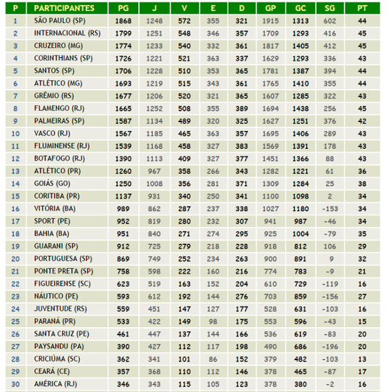 Ranking de pontos do Campeonato Brasileiro (Série A) de 1971 a 2015