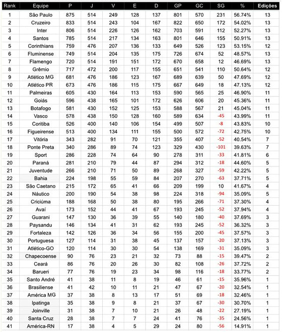 Ranking dos pontos corridos da Série A 2003-2015. Crédito: futdados.com (Júlio César Cardoso)