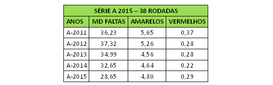 Relatório da CBF sobre faltas e cartões na Série A 2015