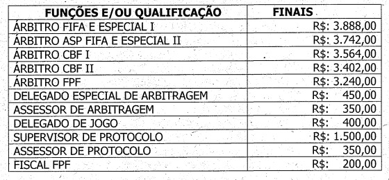 Taxa de arbitragem do Campeonato Pernambucano de 2016, segundo a FPF