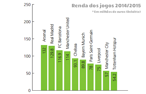 Os 10 clubes que mais faturaram com a renda dos jogos na temporada 2014/2015. Crédito: Deloitte