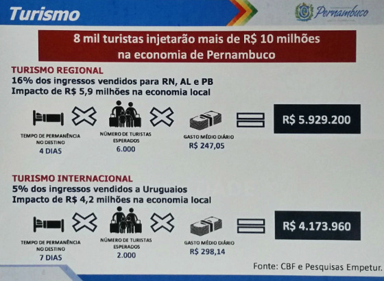 Dados sobre o público de Brasil x Uruguai, na Arena Pernambuco. Crédito: governo do estado