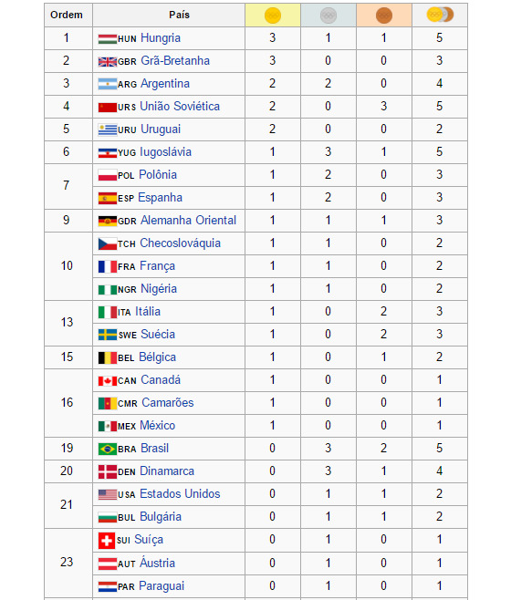 Quadro de medalhas no torneio masculino de futebol de 1900 a 2012. Crédito: Wikipedia/reprodução