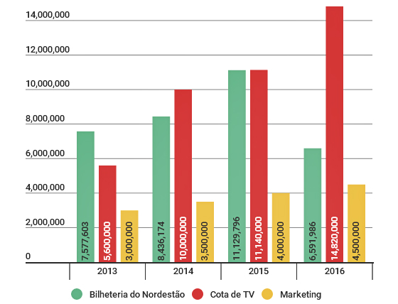 Bilheteria, Cotas de TV e marketing do Nordestão, de 2013 a 2016. Arte: Cassio Zirpoli/Infogram