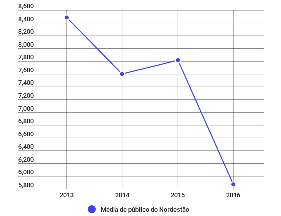 Média de público do Nordestão, de 2013 a 2016. Arte: Cassio Zirpoli/Infogram