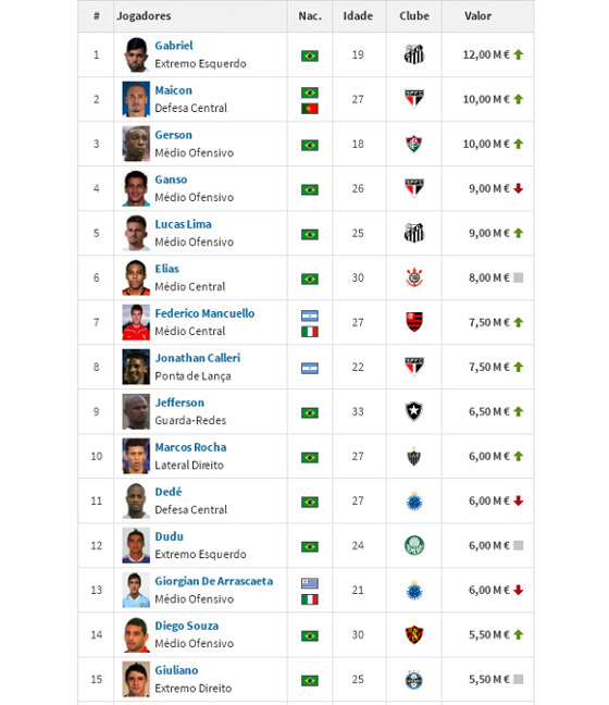 Os 15 jogadores mais valiosos do Brasileiro 2016, em 12/05/2016. Crédito: Transfermarkt