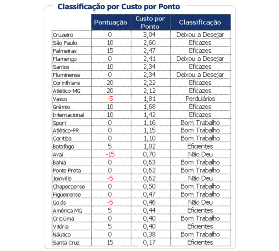 Ranking de eficiência esportivo-financeira no futebol brasileiro em 2015. Crédito: Itaú BBA