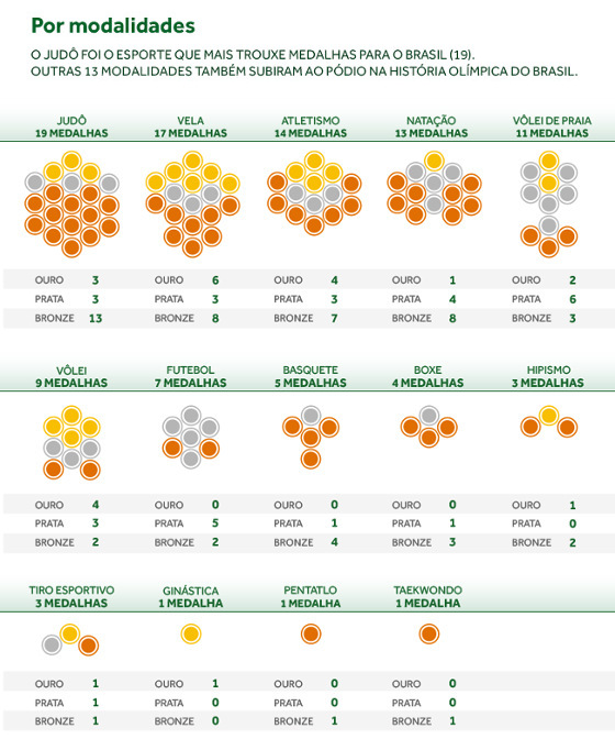 Infográfico do Comitê Olímpico Brasileiro (COB) sobre as medalhas olímpicas do país de 1920 a 2012
