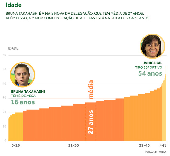 Infográfico do COB sobre a delegação brasileira nos Jogos Olímpicos de 2016