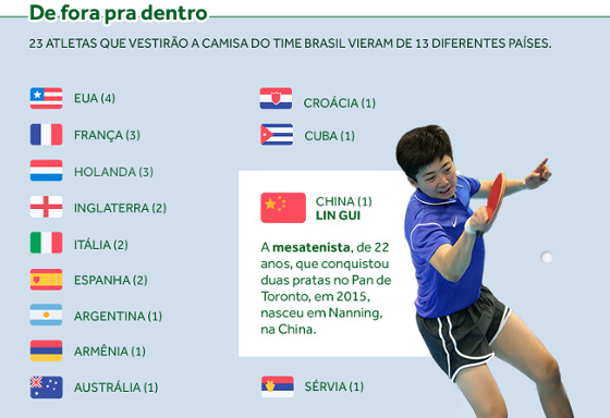 Infográfico do COB sobre a delegação brasileira nos Jogos Olímpicos de 2016