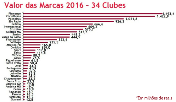 Valor da marca dos clubes brasileiros em 2016, segundo a BDO