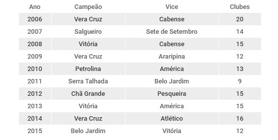 Campeões e vices da segunda divisão do Campeonato Pernambucano de 2006 a 2015