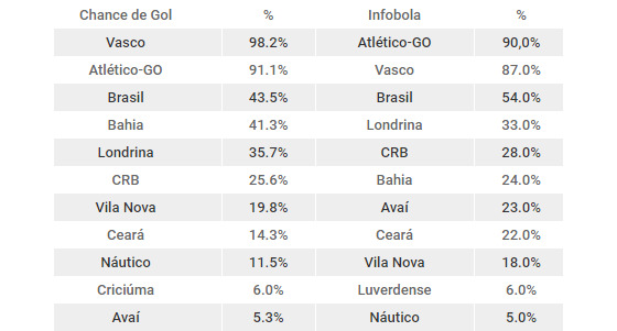 As probabilidades de acesso na Série B 2016 após 25 rodadas
