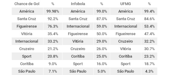 As probabilidades de rebaixamento no Brasileirão 2016 após 25 rodadas