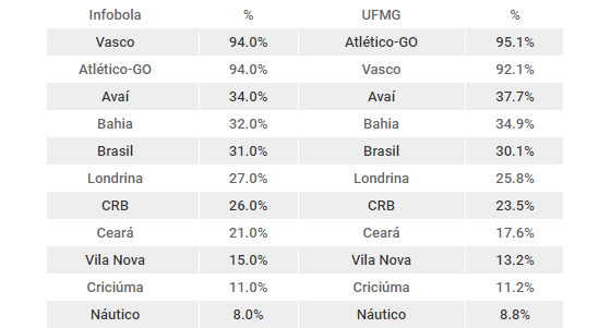 As probabilidades de acesso na Série B 2016 após 26 rodadas